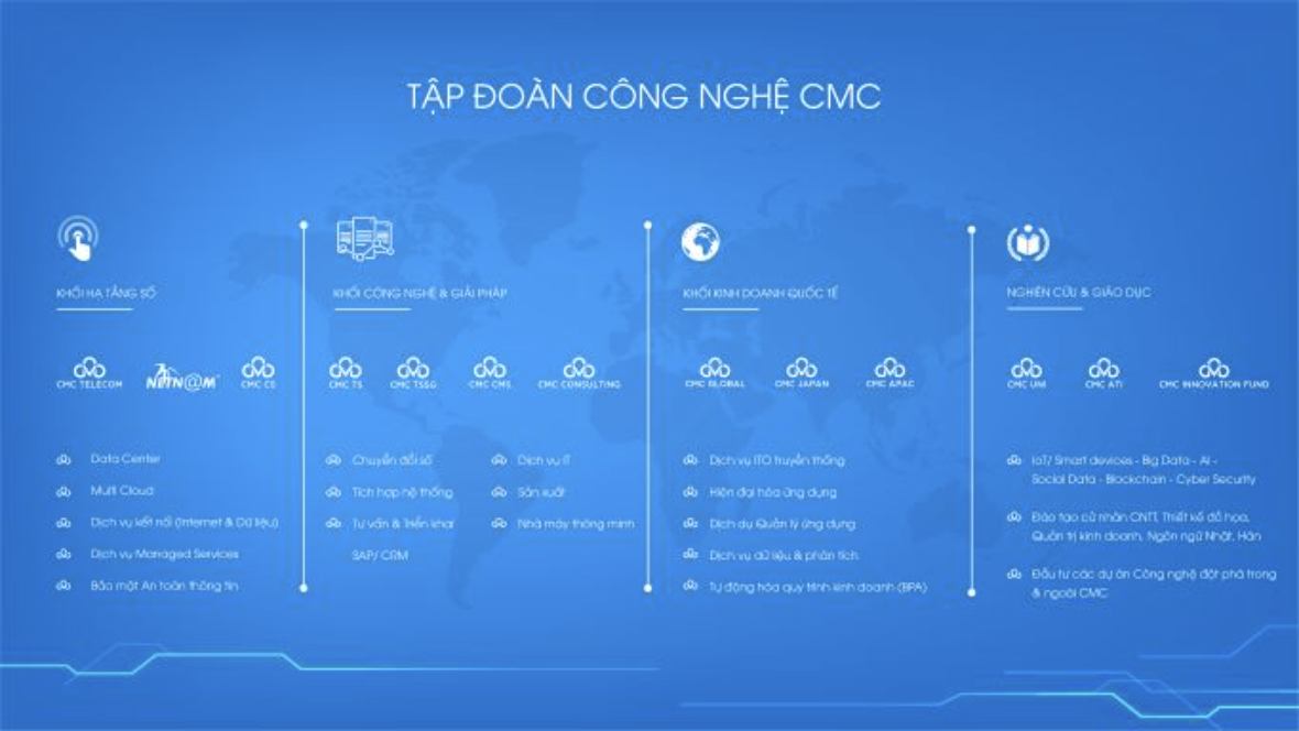 CMC tăng trưởng mạnh trong 6 tháng đầu năm tài chính 2022, lợi nhuận tăng 29%